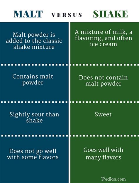 difference between milkshake and malt